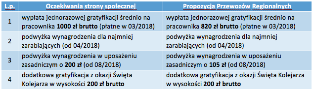 Spór zbiorowy w Przewozach Regionalnych